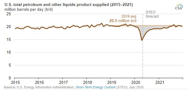EIA prevê que a demanda de petróleo nos EUA permanecerá abaixo dos níveis de 2019 por vários meses