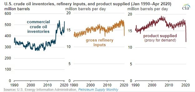 EUA: Queda na demanda de petróleo levou ao aumento dos estoques de petróleo e baixa utilização das refinarias